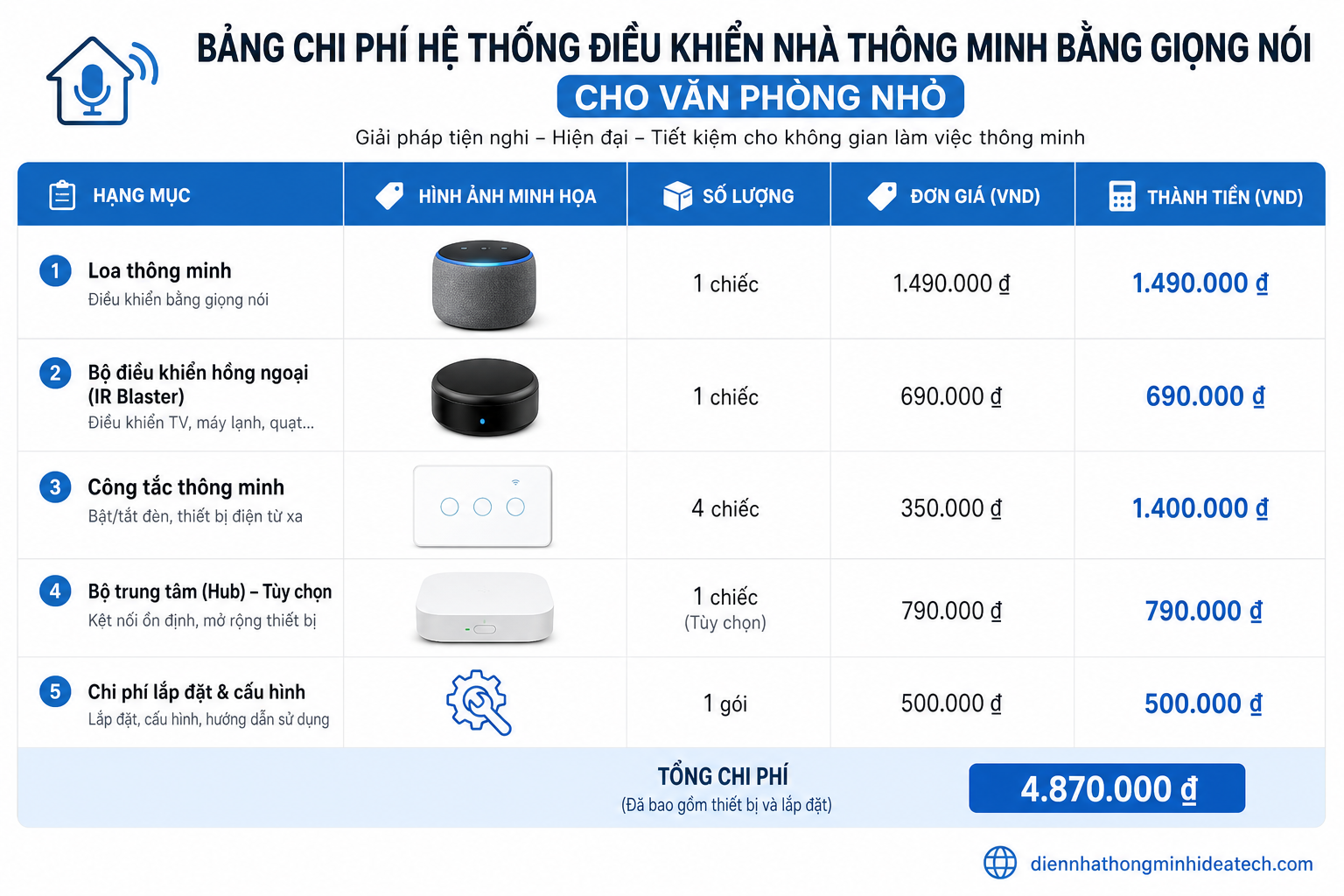 Bảng chi phí tham khảo các thiết bị điều khiển giọng nói thông minh cho văn phòng nhỏ