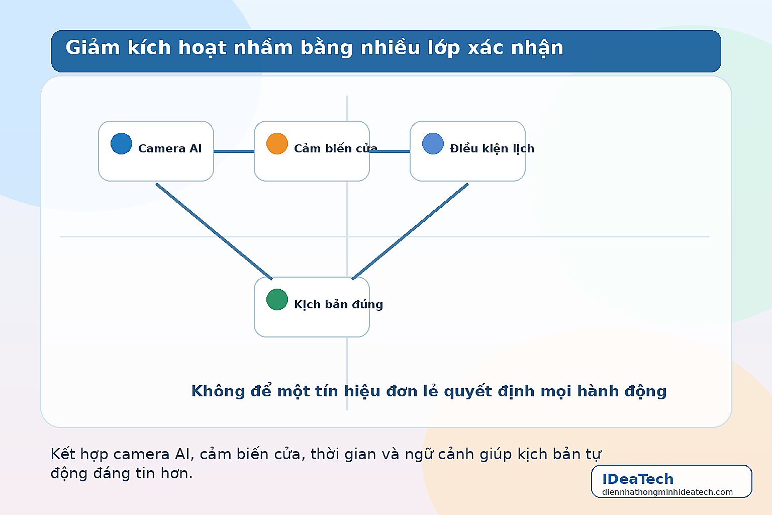 Sơ đồ kết hợp camera AI, cảm biến cửa, lịch và ngữ cảnh để giảm kích hoạt nhầm