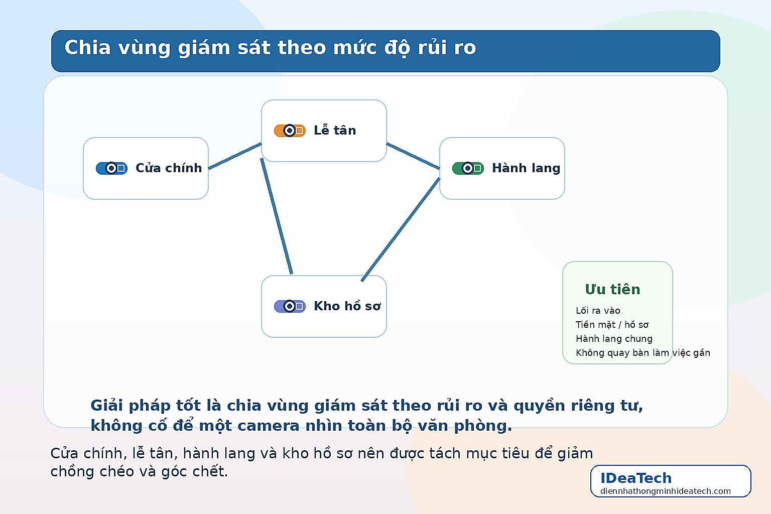 Sơ đồ chia vùng camera theo cửa chính, lễ tân, hành lang và kho hồ sơ cho văn phòng nhỏ