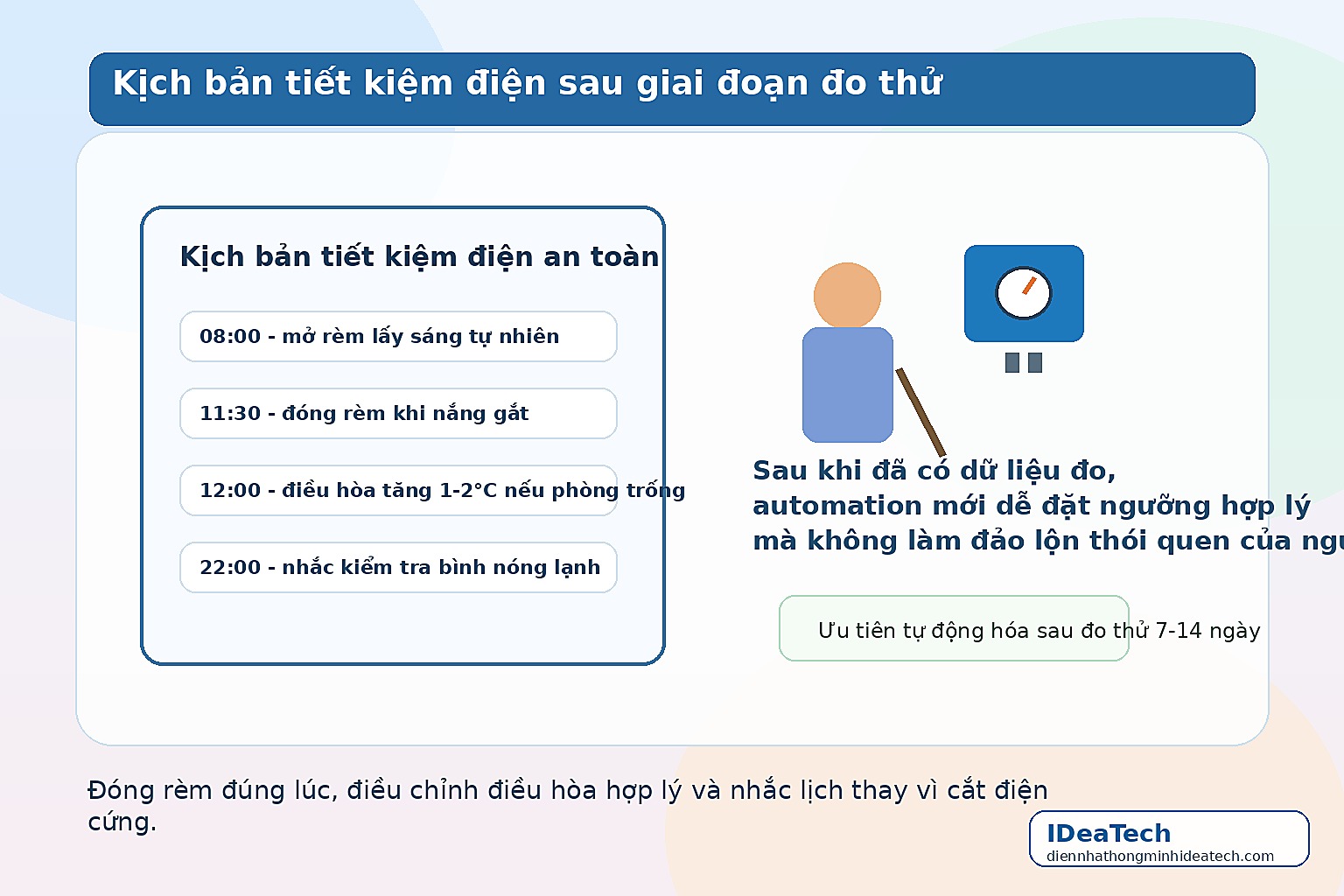 Minh họa lịch đóng rèm, điều chỉnh điều hòa và nhắc bình nóng lạnh sau khi đã có dữ liệu đo điện