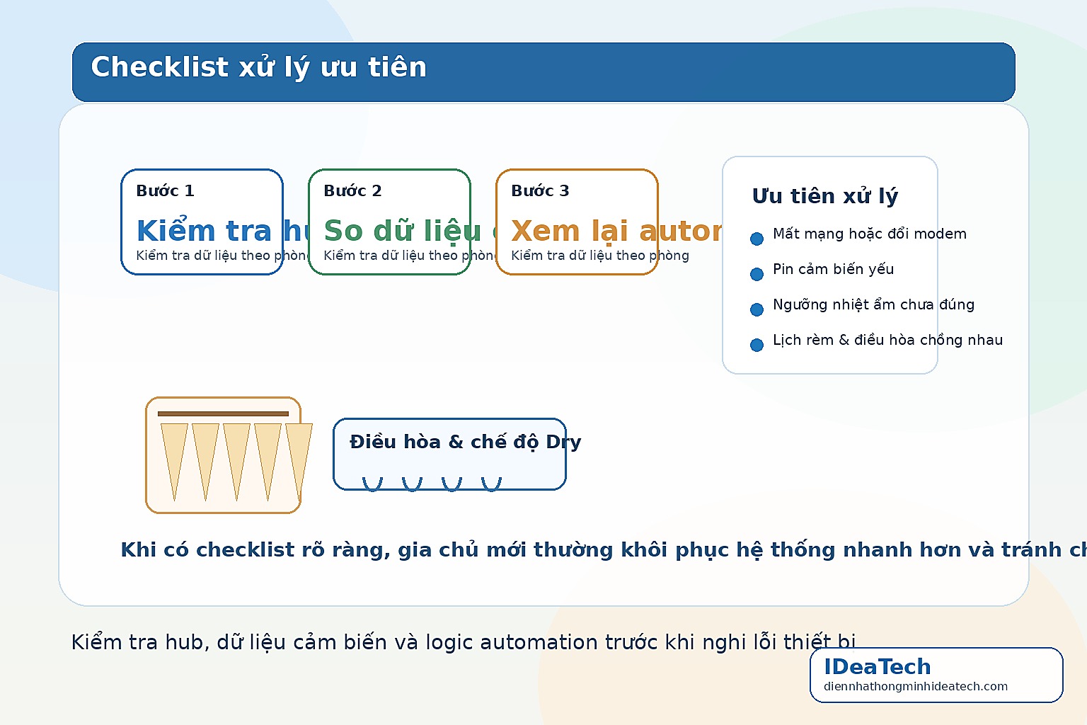 Minh họa quy trình kiểm tra hub, cảm biến, điều hòa và rèm tự động khi hệ thống chạy chưa đúng