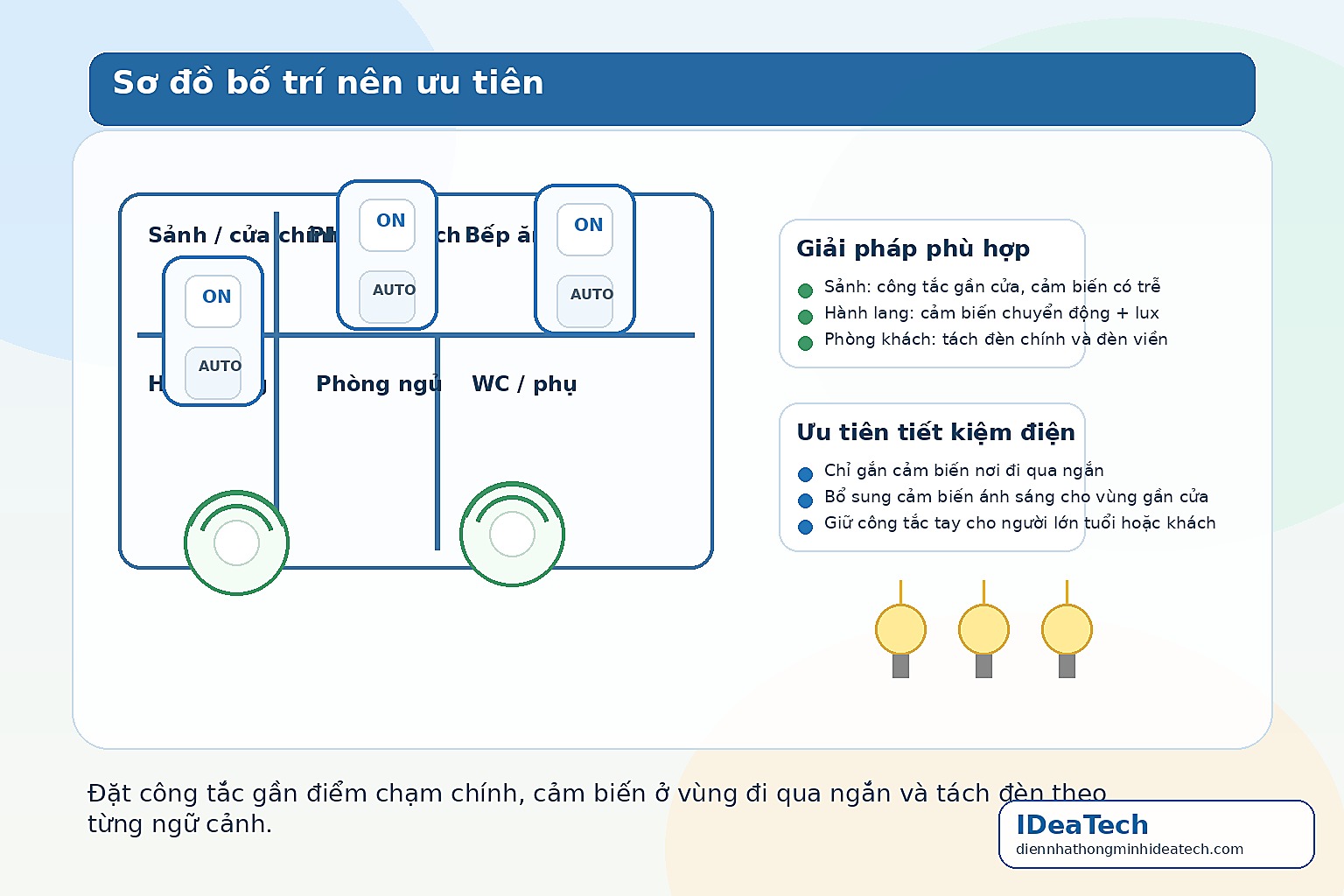 Minh họa sơ đồ bố trí công tắc gần cửa, cảm biến ở hành lang và phân vùng đèn phòng khách hợp lý