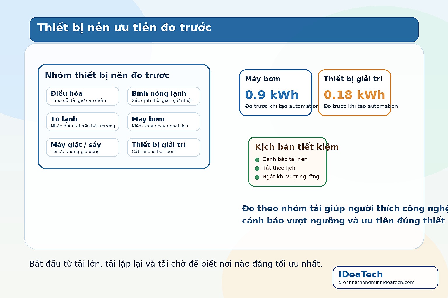 Minh họa các nhóm thiết bị nên ưu tiên đo điện năng trước khi xây dựng kịch bản tiết kiệm điện thông minh