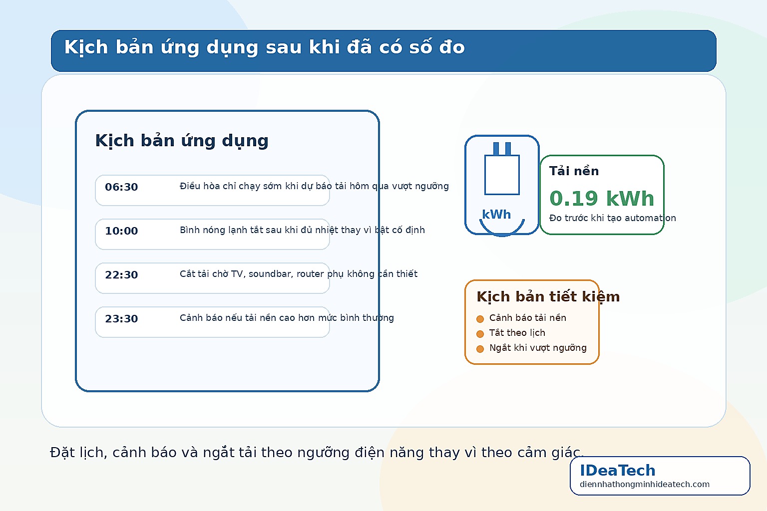 Minh họa kịch bản điều hòa, bình nóng lạnh và tải nền sau khi đã có dữ liệu điện năng đo thực tế