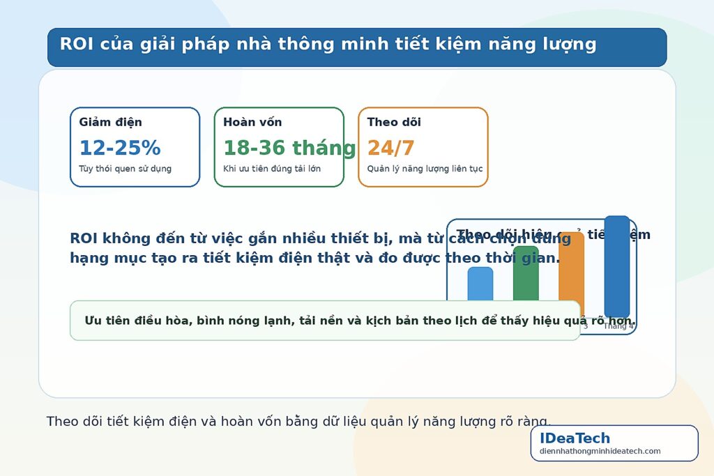 Minh họa ROI của giải pháp nhà thông minh tiết kiệm năng lượng với chỉ số tiết kiệm điện và hoàn vốn
