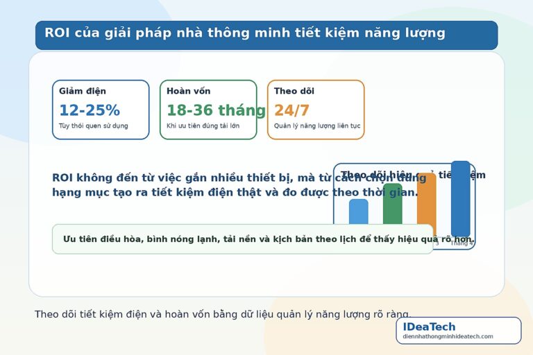 Minh họa ROI của giải pháp nhà thông minh tiết kiệm năng lượng với chỉ số tiết kiệm điện và hoàn vốn