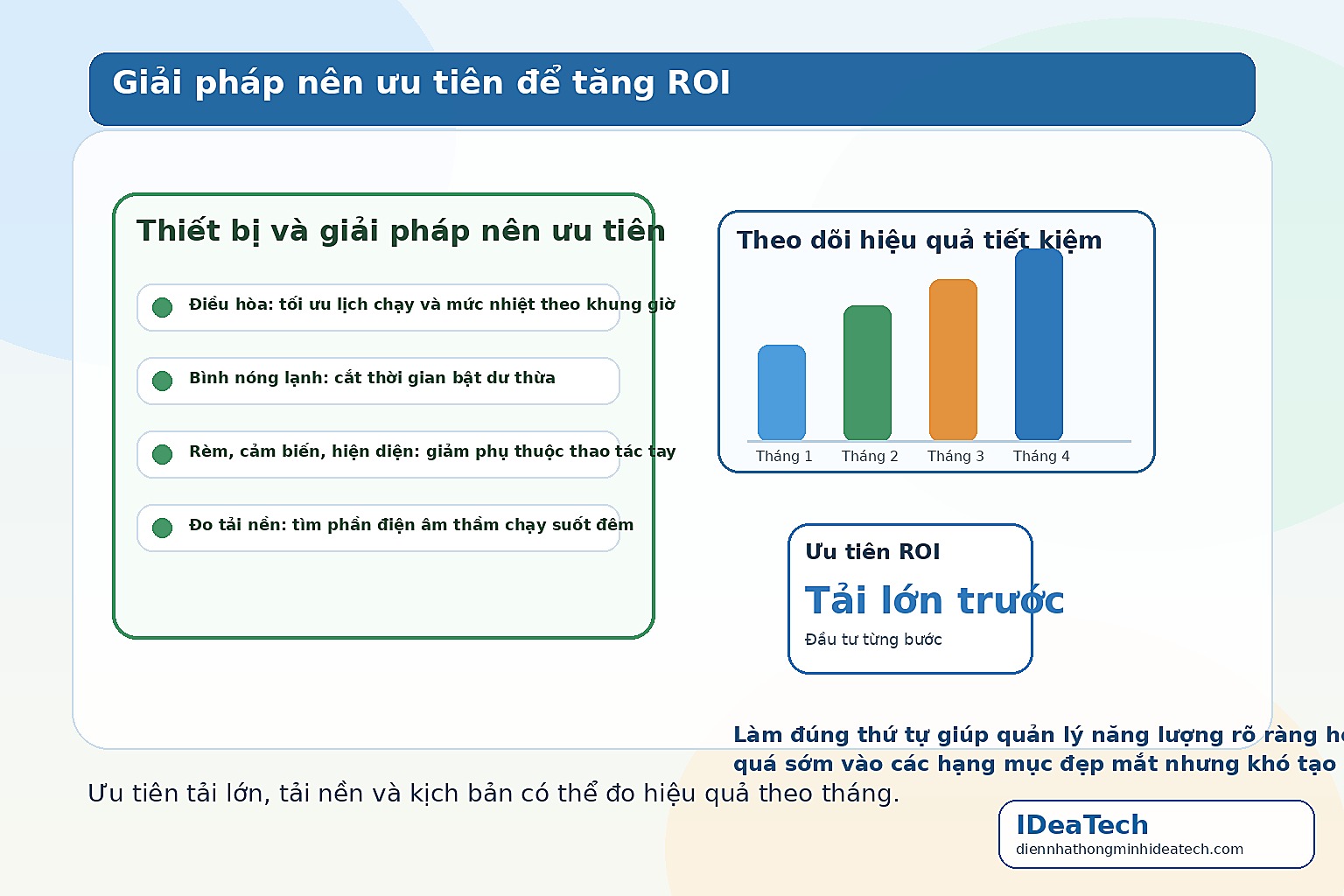 Minh họa các giải pháp và thiết bị nên ưu tiên để tăng ROI khi triển khai nhà thông minh tiết kiệm năng lượng