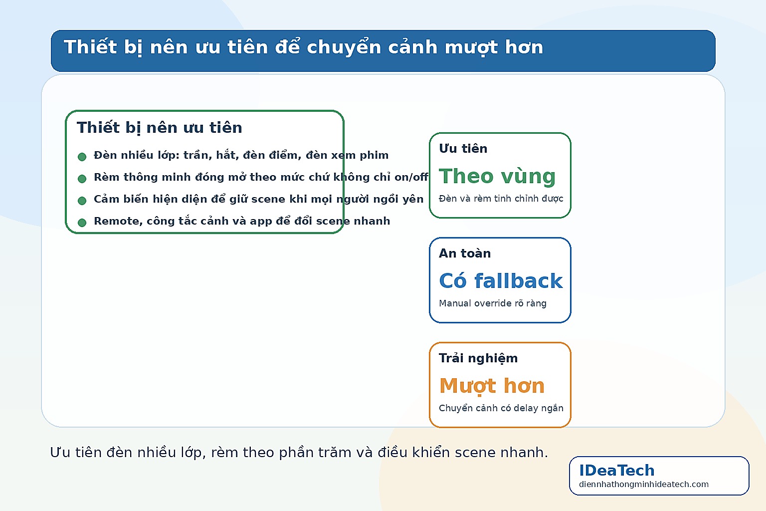 Minh họa thiết bị nên ưu tiên để chuyển giữa chế độ tiếp khách và xem phim trong phòng khách nhà thông minh