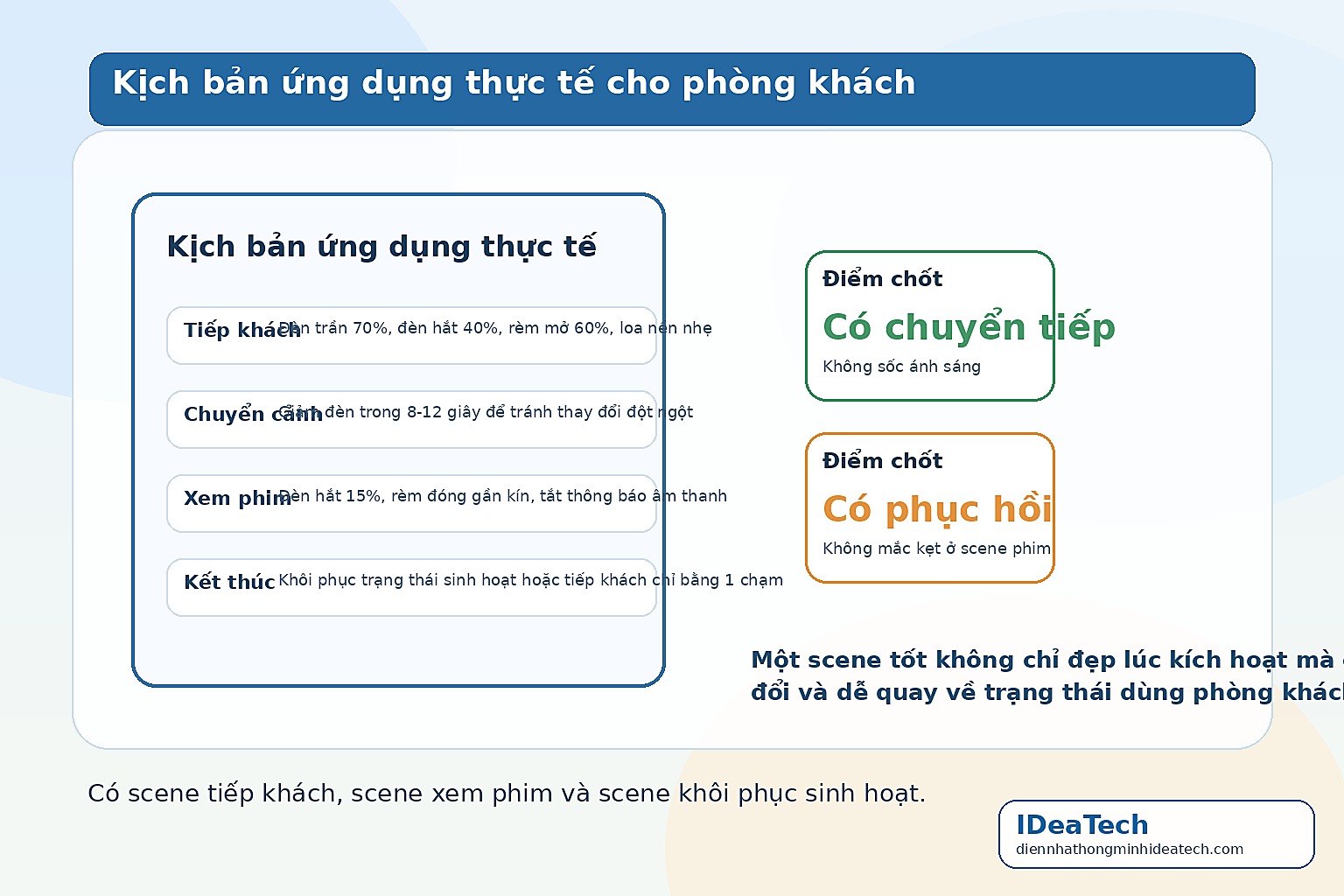 Minh họa kịch bản ứng dụng thực tế để chuyển từ tiếp khách sang xem phim mà không gây phiền