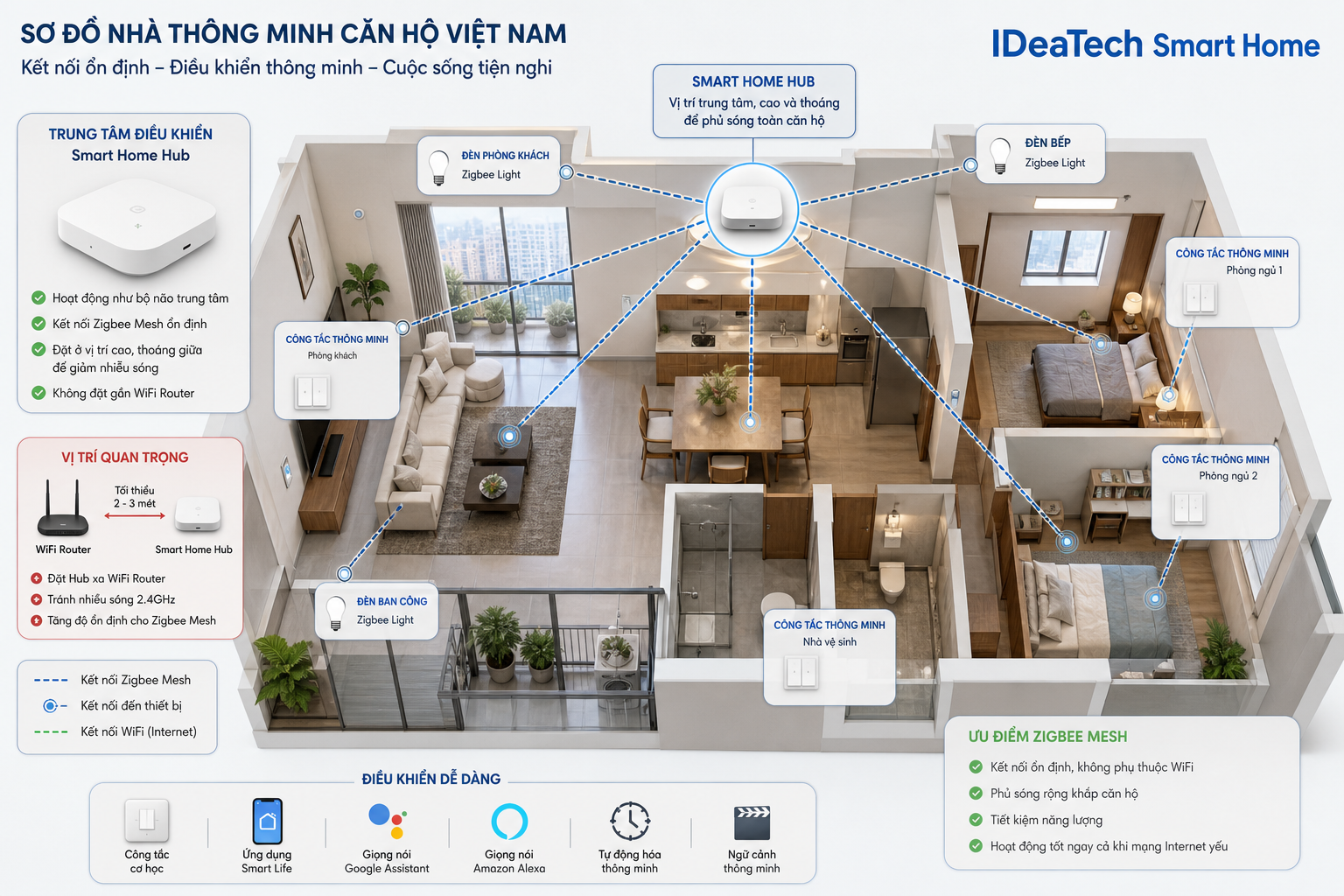 Bố trí hub trung tâm ở vị trí mở và gần trung tâm ngôi nhà để ổn định kết nối