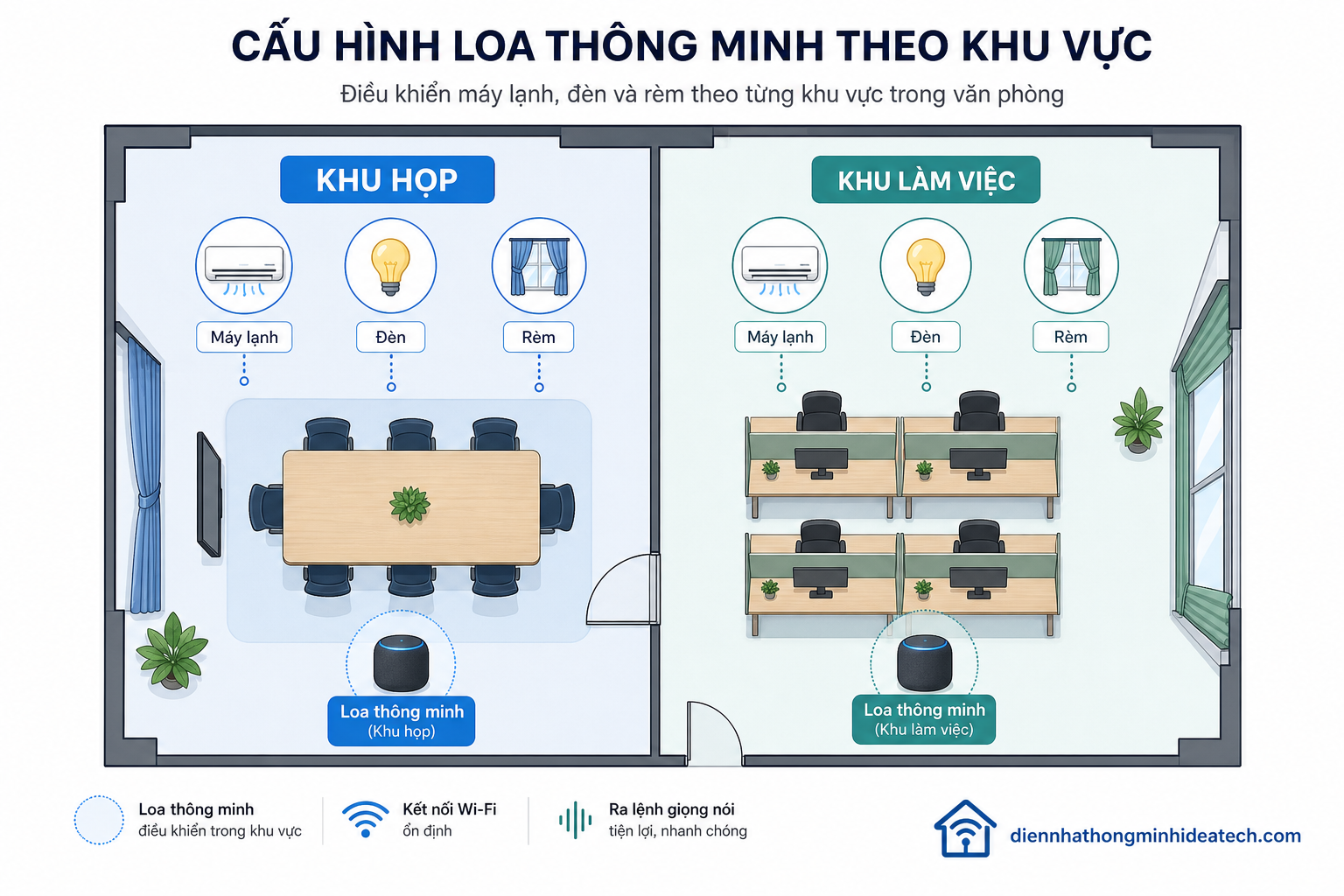 Sơ đồ phân vùng điều khiển thiết bị thông minh theo khu vực phòng họp và khu làm việc