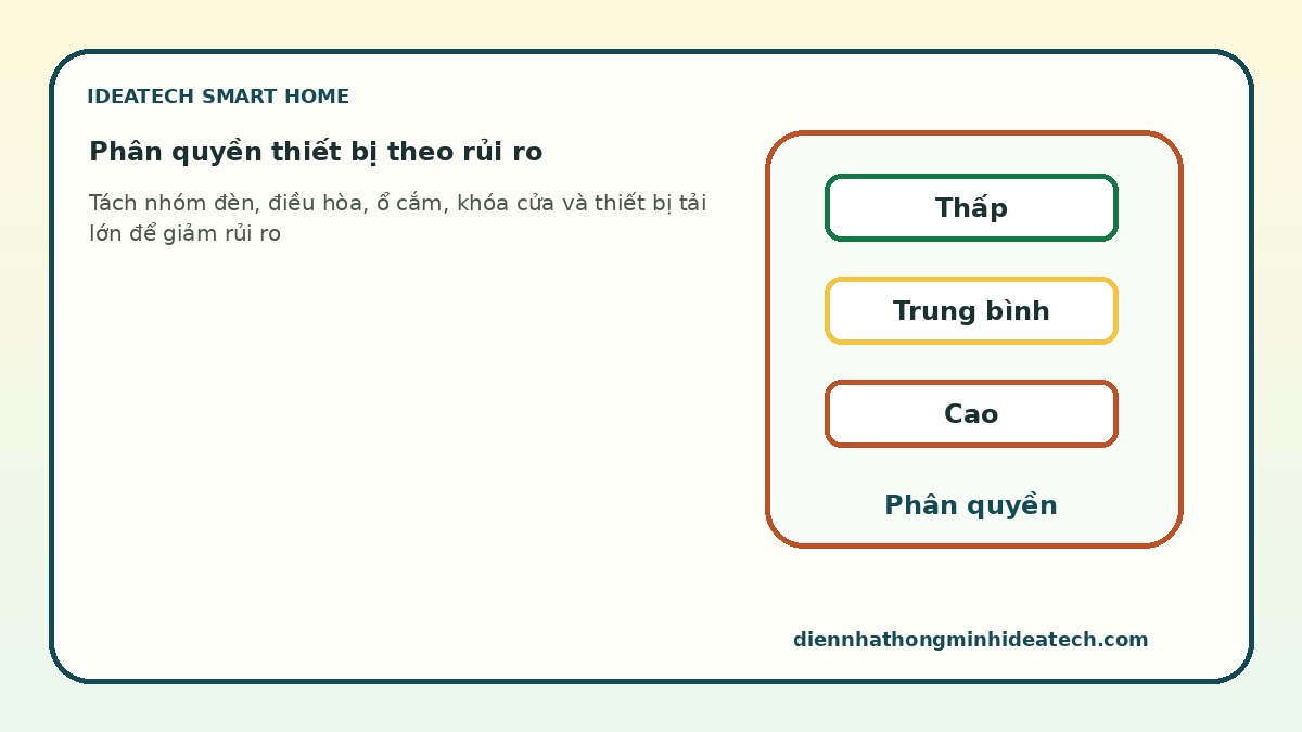 Sơ đồ phân quyền thiết bị AI trong nhà theo mức độ rủi ro