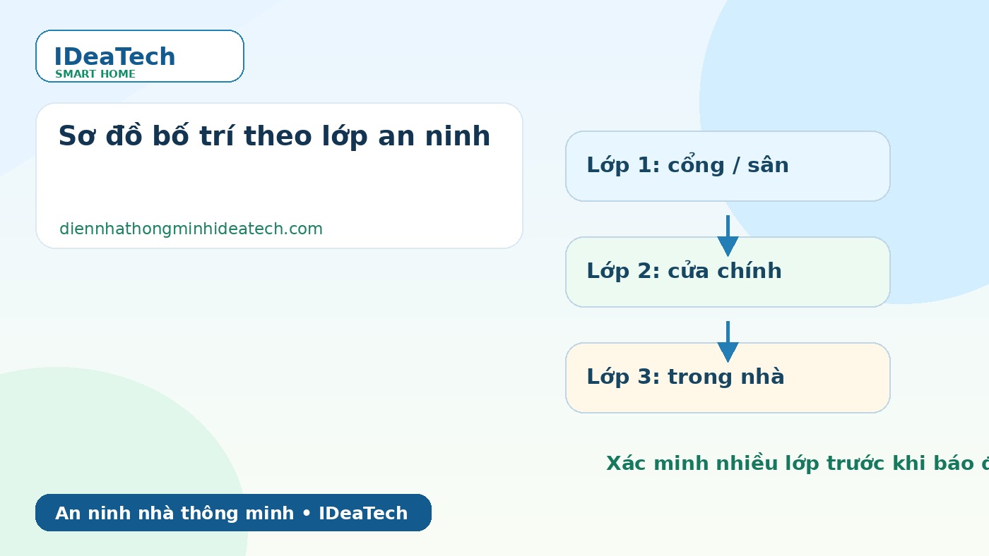 Bố trí cảm biến cửa camera sân trước và cảm biến chuyển động trong nhà
