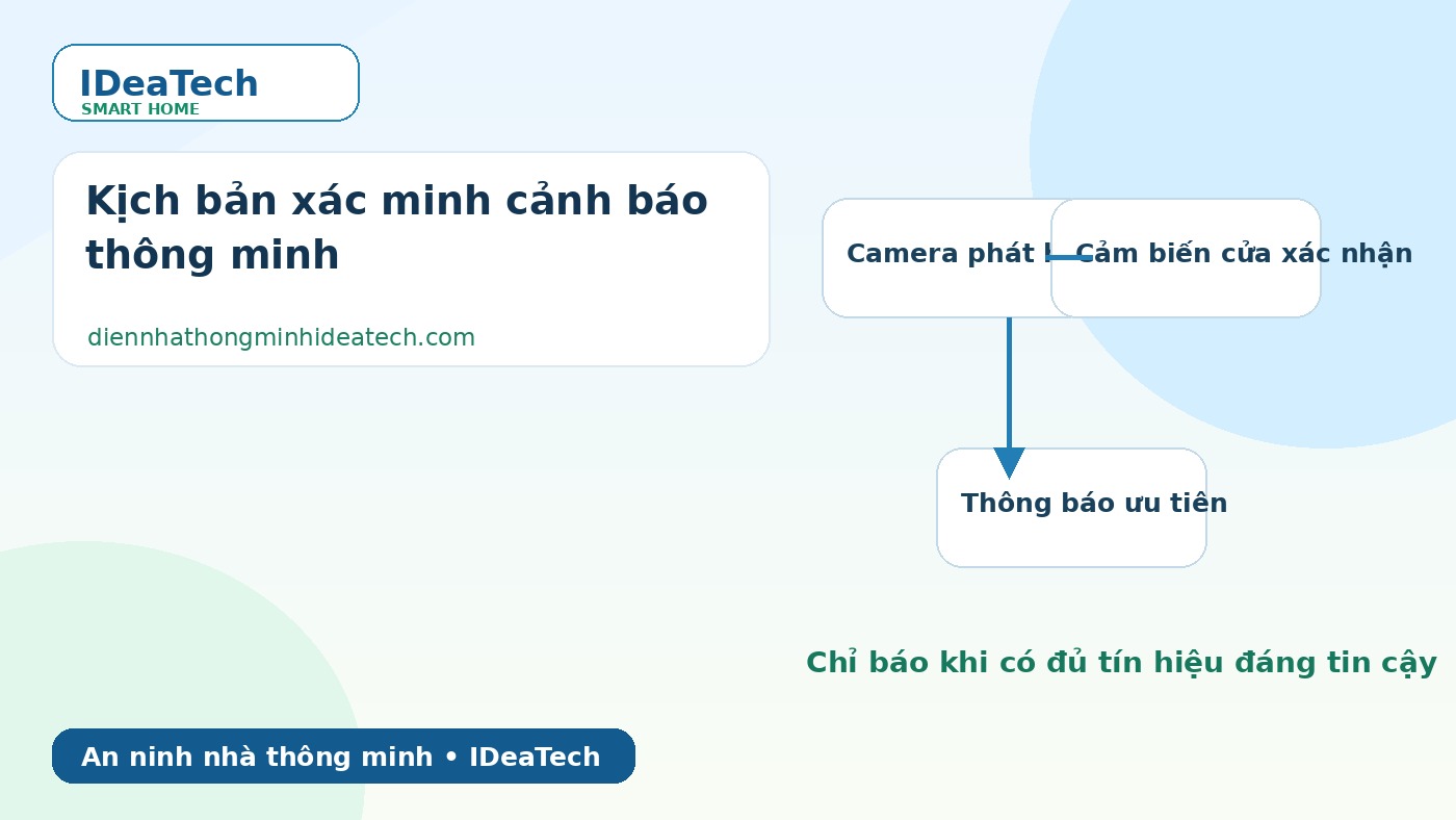 Kịch bản xác minh chéo giữa camera cảm biến cửa và cảm biến chuyển động