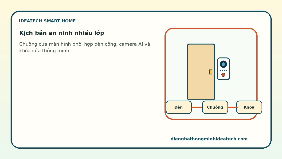 Kịch bản chuông cửa màn hình phối hợp camera AI và khóa cửa thông minh
