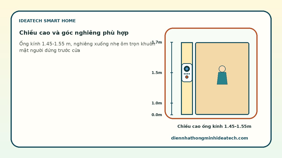 Sơ đồ vị trí lắp chuông cửa màn hình theo chiều cao và góc nghiêng