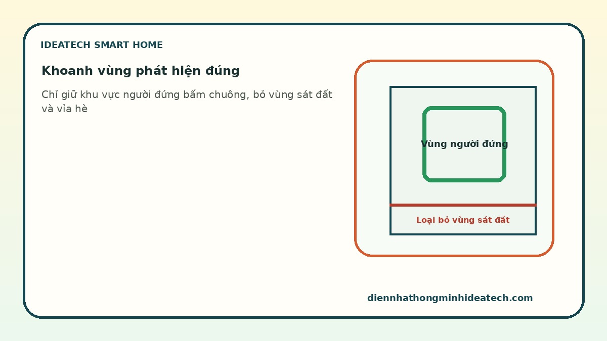 Sơ đồ vùng phát hiện chuông cửa để giảm cảnh báo nhầm do vật nuôi và người qua đường