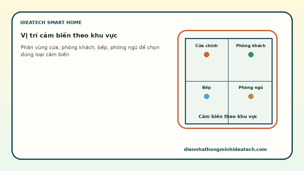Sơ đồ vị trí lắp cảm biến theo khu vực trong nhà thông minh trước khi thi công