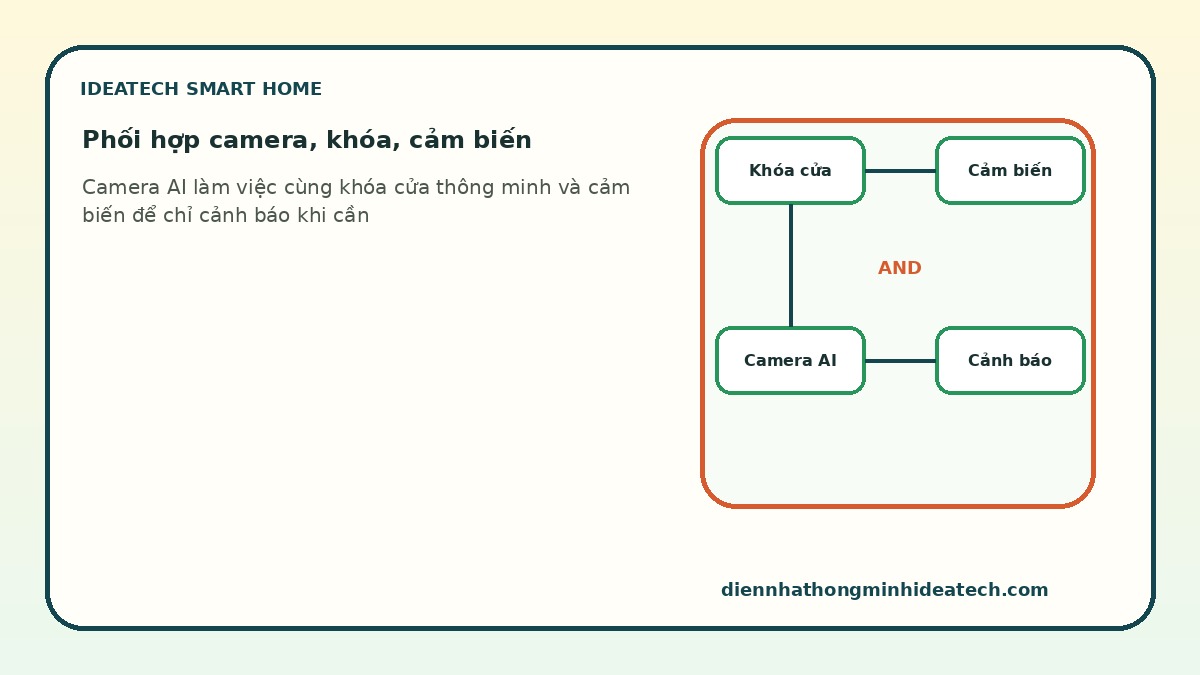 Kịch bản phối hợp camera khóa cửa và cảm biến trong nhà