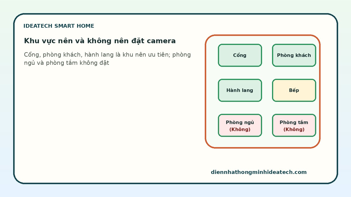 Checklist khu vực nên và không nên đặt camera trong nhà