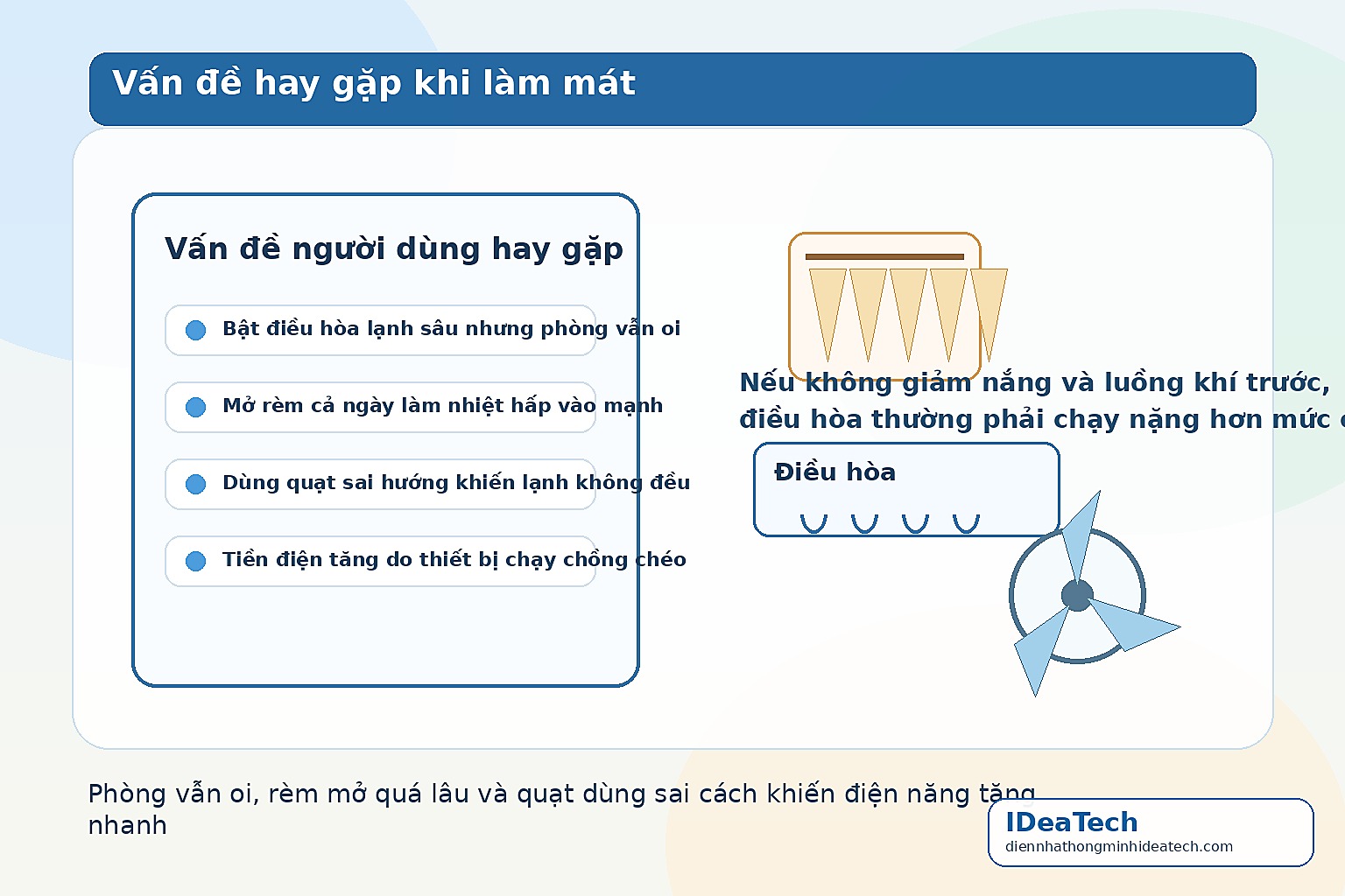 Minh họa các tình huống dùng điều hòa, rèm và quạt chưa hợp lý làm tăng điện năng tiêu thụ