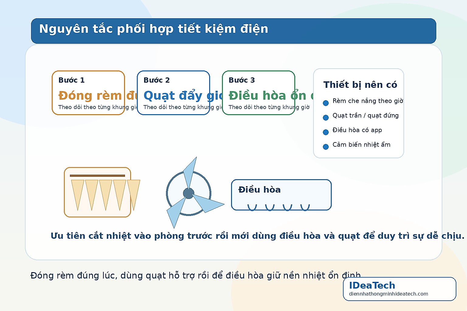 Minh họa nguyên tắc đóng rèm đúng lúc, dùng quạt hỗ trợ và giữ điều hòa ổn định để tiết kiệm điện
