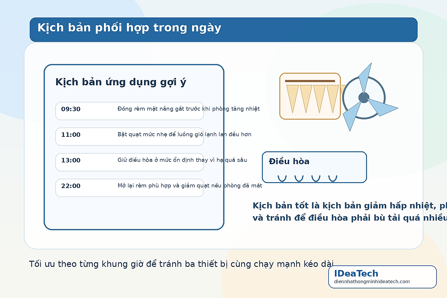 Minh họa kịch bản đóng rèm, bật quạt và điều hòa theo thời điểm trong ngày để tránh tốn điện