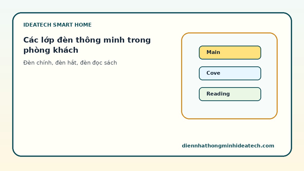 Sơ đồ các lớp đèn thông minh cho phòng khách thư giãn